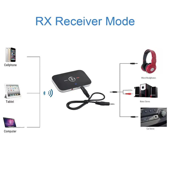 Diagram showing RX Receiver Mode with electronic devices connected to a receiver.